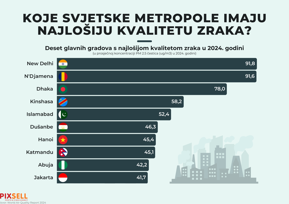Prema podacima iz 2024. godine, najlo?iju kvalitetu zraka me?u svjetskim metropolama imaju New Delhi (91,8 ?g/m?) i N'Djamena (91,6 ?g/m?), dok je tre?i na listi Dhaka s prosje?nom koncentracijom PM 2.5 ?estica od 78,0 ?g/m?. Slijede ih Kinshasa (58,2), Islamabad (52,4), Du?anbe (46,3), Hanoi (45,4), Katmandu (45,1), Abuja (42,2) i Jakarta (41,7). U prvih deset nema niti jednog europskog grada. Photo: Marko Picek/PIXSELL