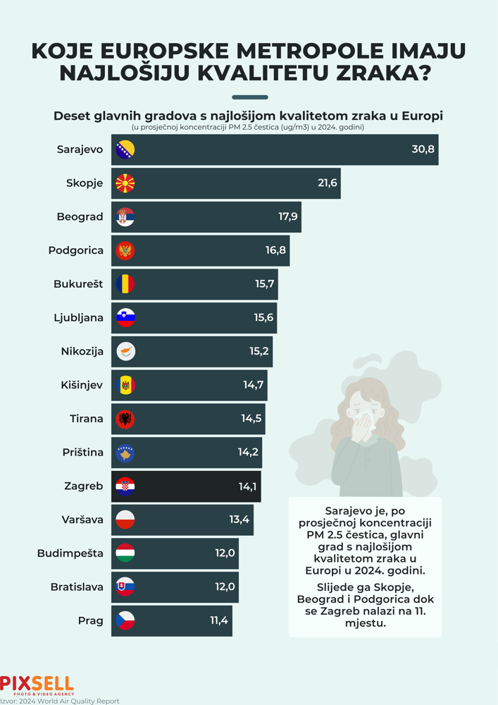 Sarajevo je, po prosječnoj koncentraciji PM 2.5 čestica, glavni grad s najlošijom kvalitetom zraka u Europi u 2024. godini. Slijede ga Skoplje, Beograd i Podgorica, dok se Zagreb nalazi na 11. mjestu. Photo: Marko Picek/PIXSELL